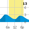 Pawleys Island South tide chart for Friday, March 13, 2026