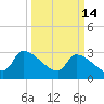 Pawleys Island South tide chart for Saturday, March 14, 2026