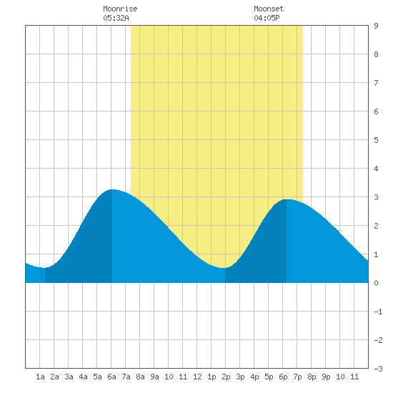 Pawleys Island South tide chart for Sunday, March 15, 2026