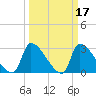 Pawleys Island South tide chart for Tuesday, March 17, 2026