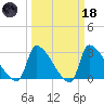 Pawleys Island South tide chart for Wednesday, March 18, 2026