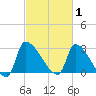 Pawleys Island South tide chart for Sunday, March 1, 2026
