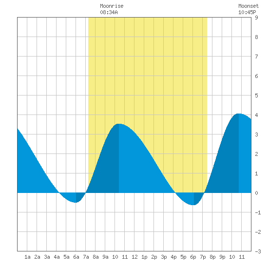 Pawleys Island South tide chart for Saturday, March 21, 2026