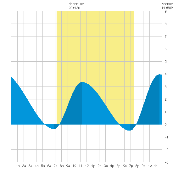 Pawleys Island South tide chart for Sunday, March 22, 2026