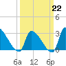 Pawleys Island South tide chart for Sunday, March 22, 2026