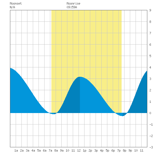 Pawleys Island South tide chart for Monday, March 23, 2026