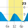 Pawleys Island South tide chart for Monday, March 23, 2026