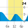 Pawleys Island South tide chart for Tuesday, March 24, 2026