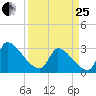 Pawleys Island South tide chart for Wednesday, March 25, 2026