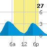 Pawleys Island South tide chart for Friday, March 27, 2026