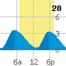 Pawleys Island South tide chart for Saturday, March 28, 2026