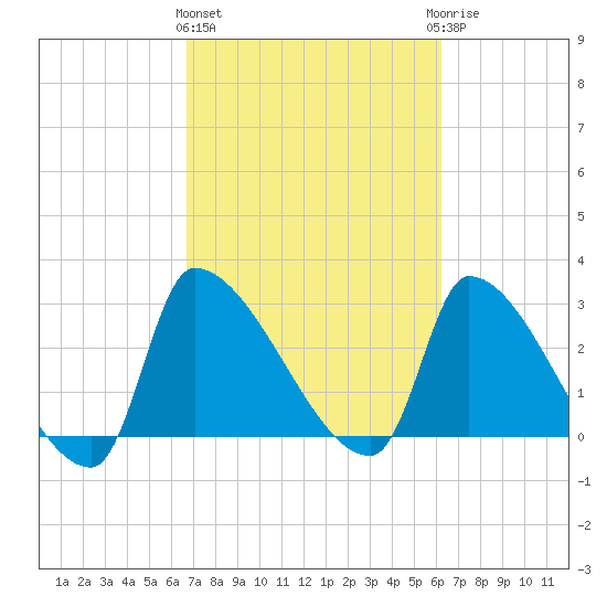 Pawleys Island South tide chart for Monday, March 2, 2026