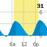 Pawleys Island South tide chart for Tuesday, March 31, 2026