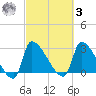 Pawleys Island South tide chart for Tuesday, March 3, 2026