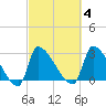 Pawleys Island South tide chart for Wednesday, March 4, 2026
