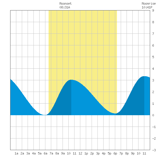 Pawleys Island South tide chart for Saturday, March 7, 2026