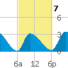 Pawleys Island South tide chart for Saturday, March 7, 2026