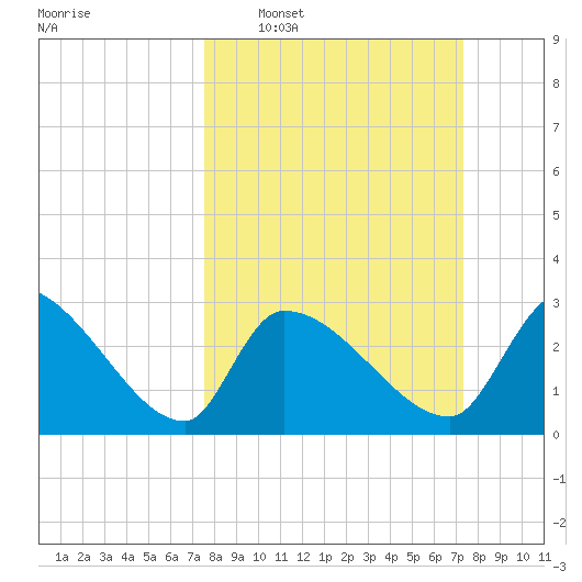 Pawleys Island South tide chart for Sunday, March 8, 2026