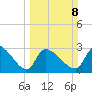 Pawleys Island South tide chart for Sunday, March 8, 2026
