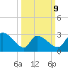 Pawleys Island South tide chart for Monday, March 9, 2026