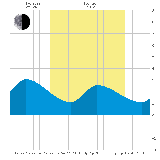 Pawleys Island South tide chart for Friday, April 10, 2026
