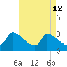 Pawleys Island South tide chart for Sunday, April 12, 2026