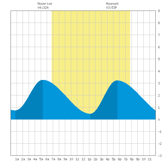 Pawleys Island South tide chart for Monday, April 13, 2026