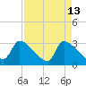 Pawleys Island South tide chart for Monday, April 13, 2026