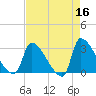 Pawleys Island South tide chart for Thursday, April 16, 2026