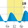 Pawleys Island South tide chart for Saturday, April 18, 2026