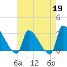 Pawleys Island South tide chart for Sunday, April 19, 2026