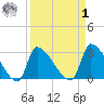 Pawleys Island South tide chart for Wednesday, April 1, 2026