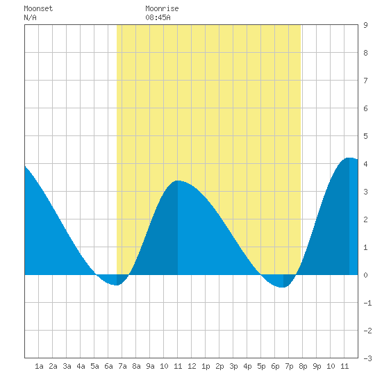 Pawleys Island South tide chart for Monday, April 20, 2026