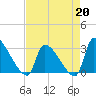 Pawleys Island South tide chart for Monday, April 20, 2026