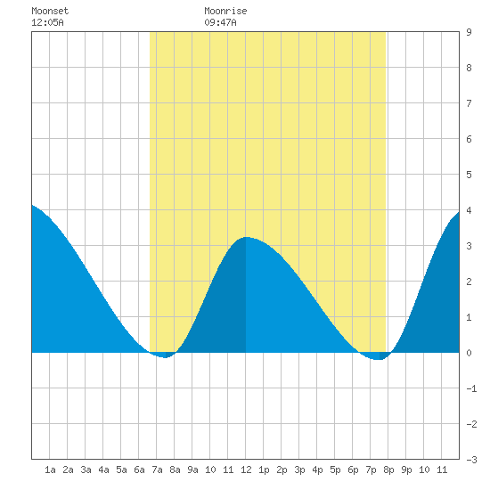 Pawleys Island South tide chart for Tuesday, April 21, 2026