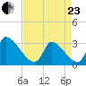 Pawleys Island South tide chart for Thursday, April 23, 2026