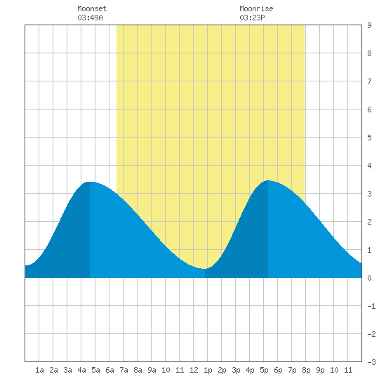 Pawleys Island South tide chart for Sunday, April 26, 2026