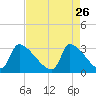 Pawleys Island South tide chart for Sunday, April 26, 2026