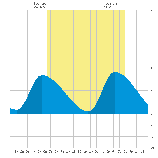 Pawleys Island South tide chart for Monday, April 27, 2026