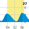 Pawleys Island South tide chart for Monday, April 27, 2026