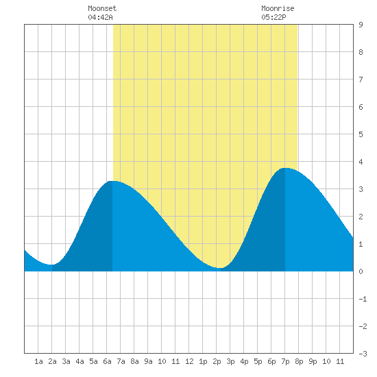 Pawleys Island South tide chart for Tuesday, April 28, 2026