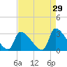 Pawleys Island South tide chart for Wednesday, April 29, 2026