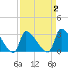 Pawleys Island South tide chart for Thursday, April 2, 2026