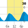 Pawleys Island South tide chart for Thursday, April 30, 2026