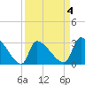 Pawleys Island South tide chart for Saturday, April 4, 2026