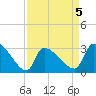 Pawleys Island South tide chart for Sunday, April 5, 2026
