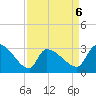 Pawleys Island South tide chart for Monday, April 6, 2026