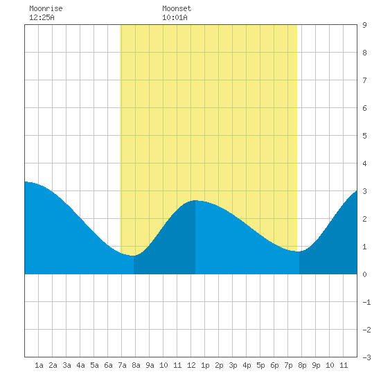 Pawleys Island South tide chart for Tuesday, April 7, 2026