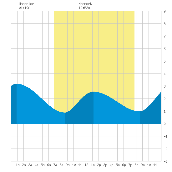 Pawleys Island South tide chart for Wednesday, April 8, 2026