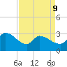 Pawleys Island South tide chart for Thursday, April 9, 2026